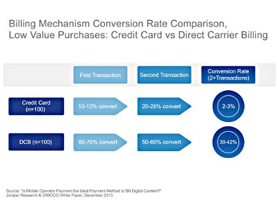 mobile content revenue comparison