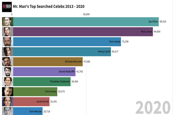 Mr. Man Reveals the Most-Searched Males in New Chart