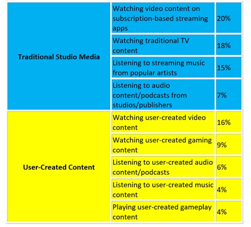 CTA study data