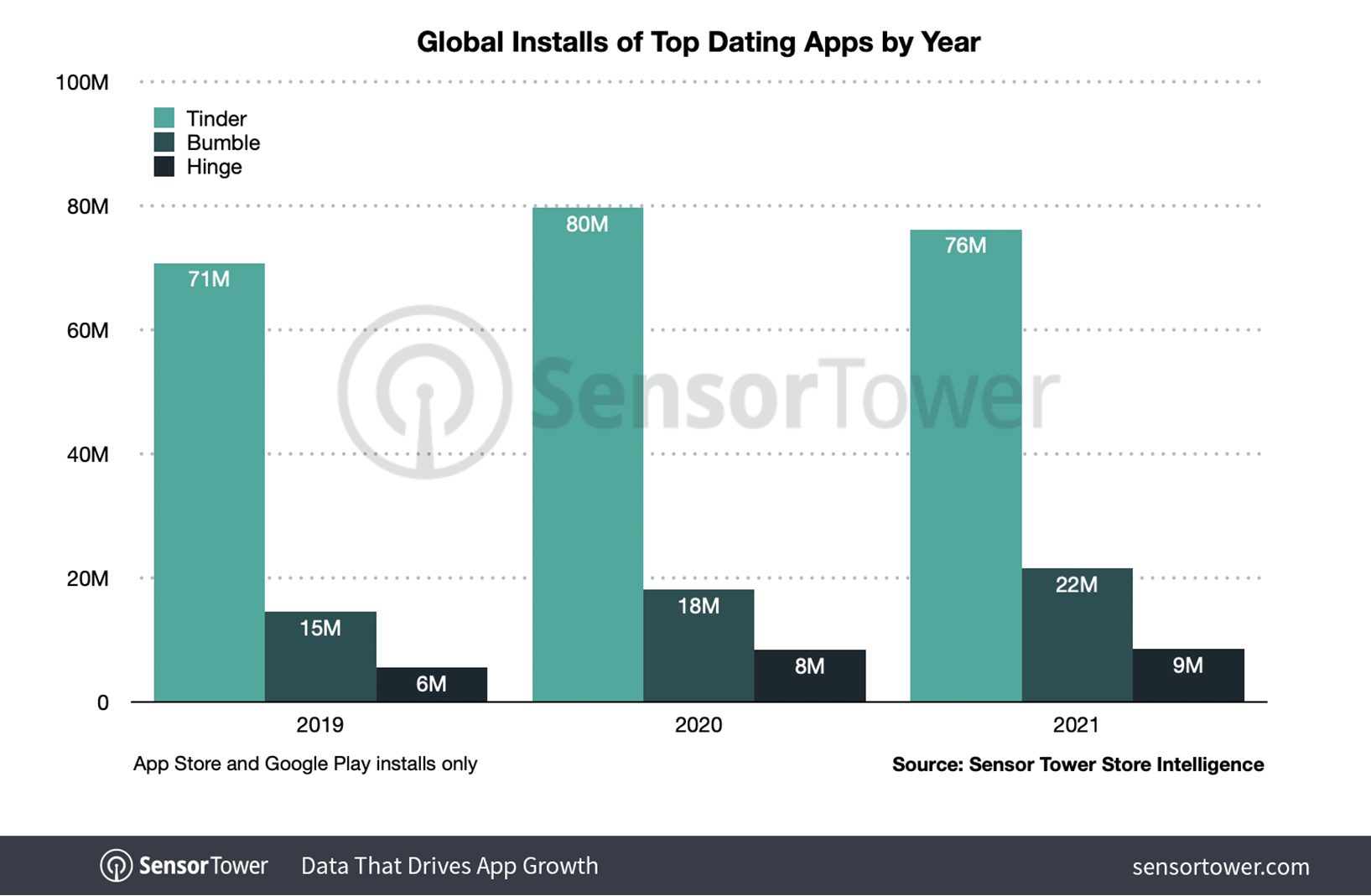 Dating Apps Installs