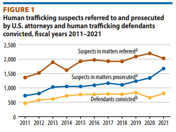 Human trafficking data from the Bureau of Justice Statistics